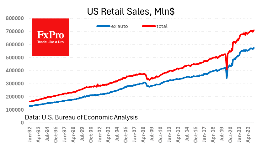 US retail sales rose 0.7% in March after a 0.9% jump 