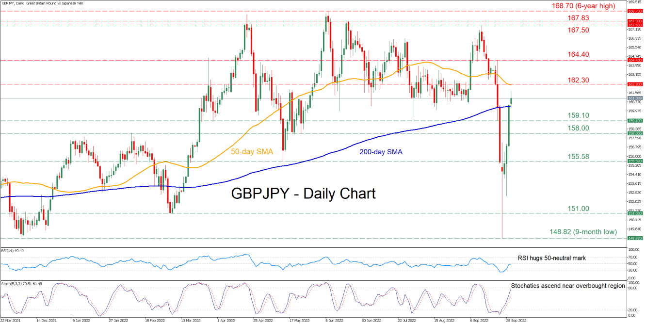 GBP/JPY