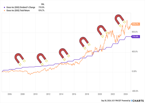 GGG-Dividend-Magnet