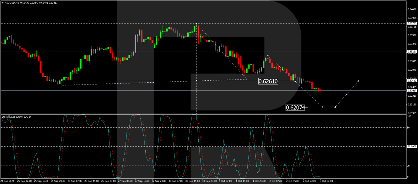 NZD/USD forecast