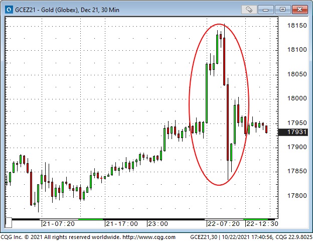 30 minute gold chart