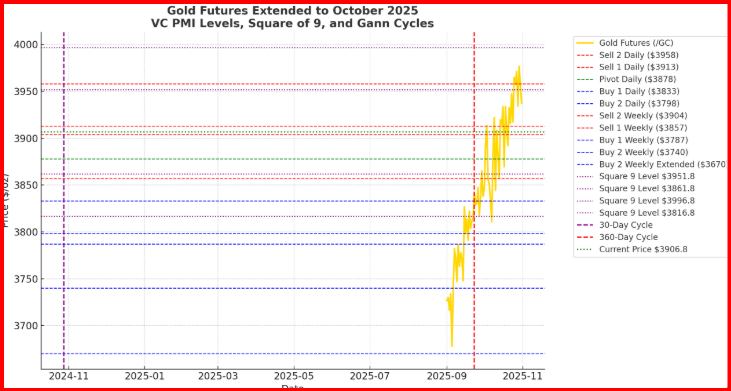 Gold Futures - Gann Cycle 