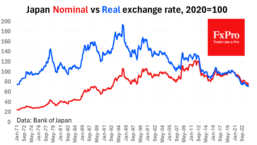 Japan Nominal vs Real Exchange Rate