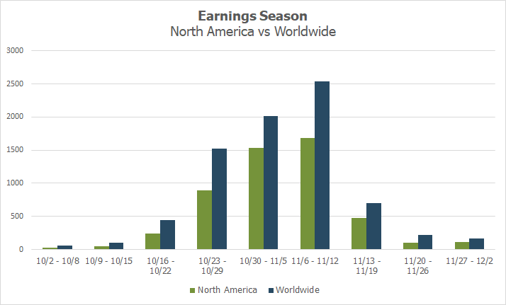 Earnings Season North America Vs. Worldwide