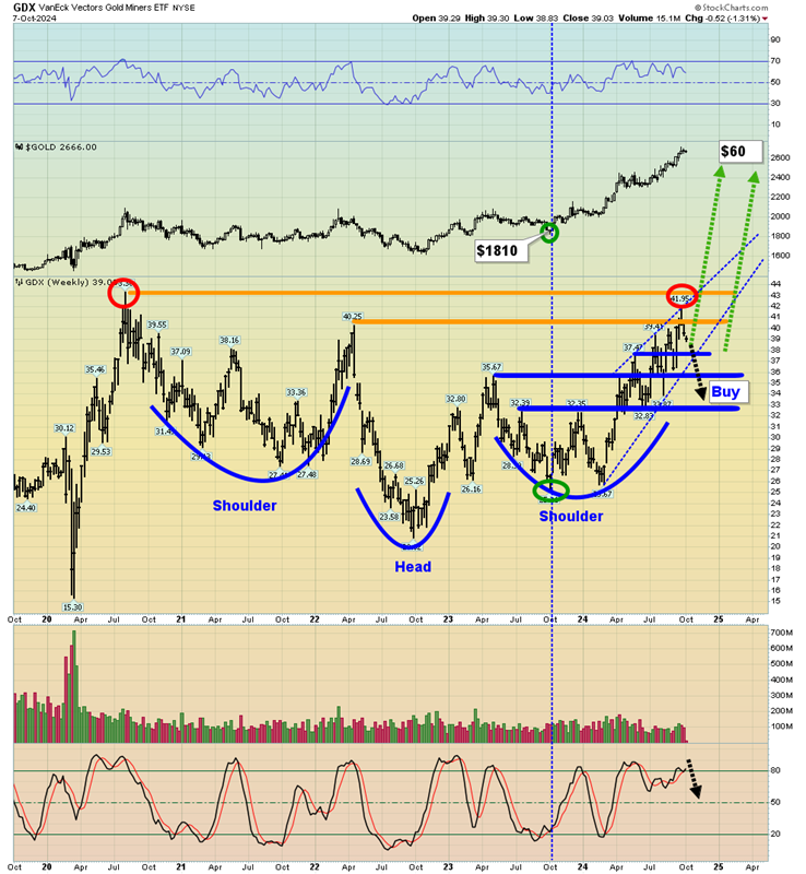 VanEck Vectors Gold Miners ETF Technical Chart