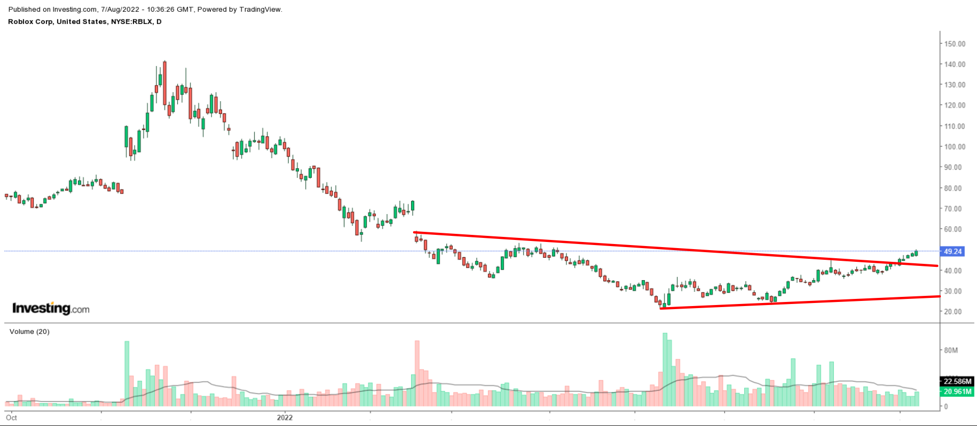 Roblox Weekly Chart