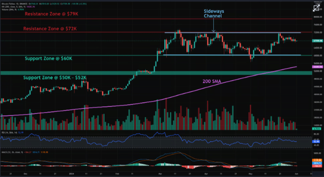 Bitcoin (BTC) Technical Analysis