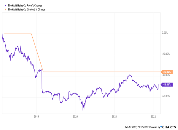KHC-Price Dividend Chart