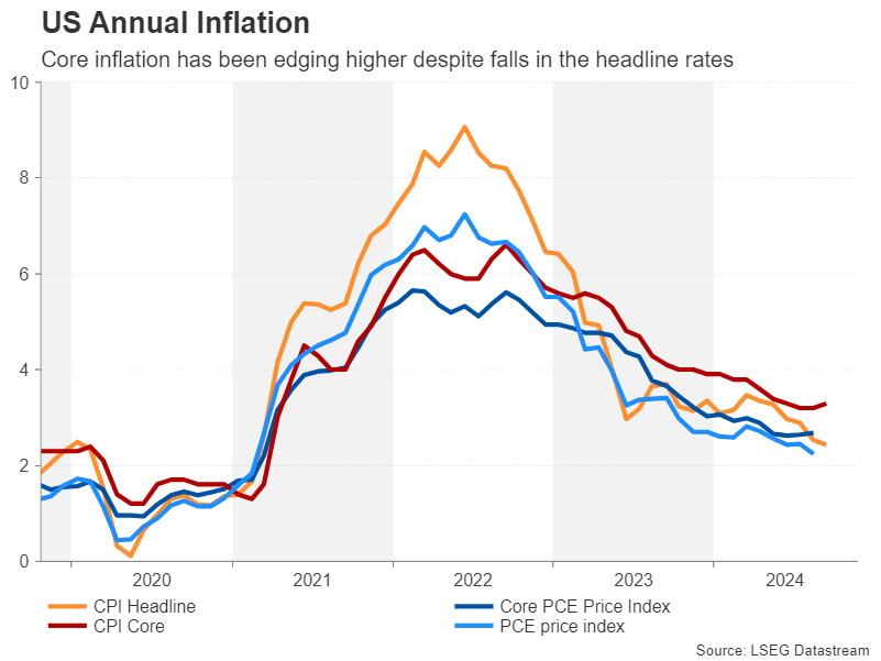 US PCE Inflation