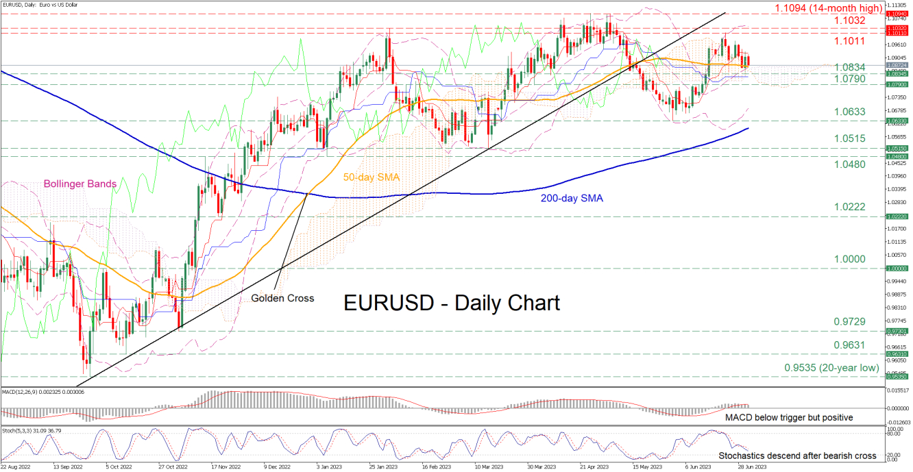 EUR/USD