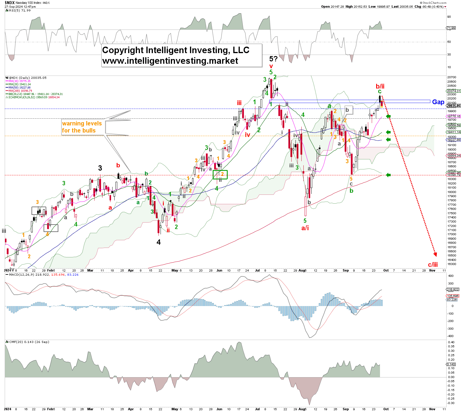 Figure 1. NDX daily chart with detailed Elliott Wave count and technical indicators