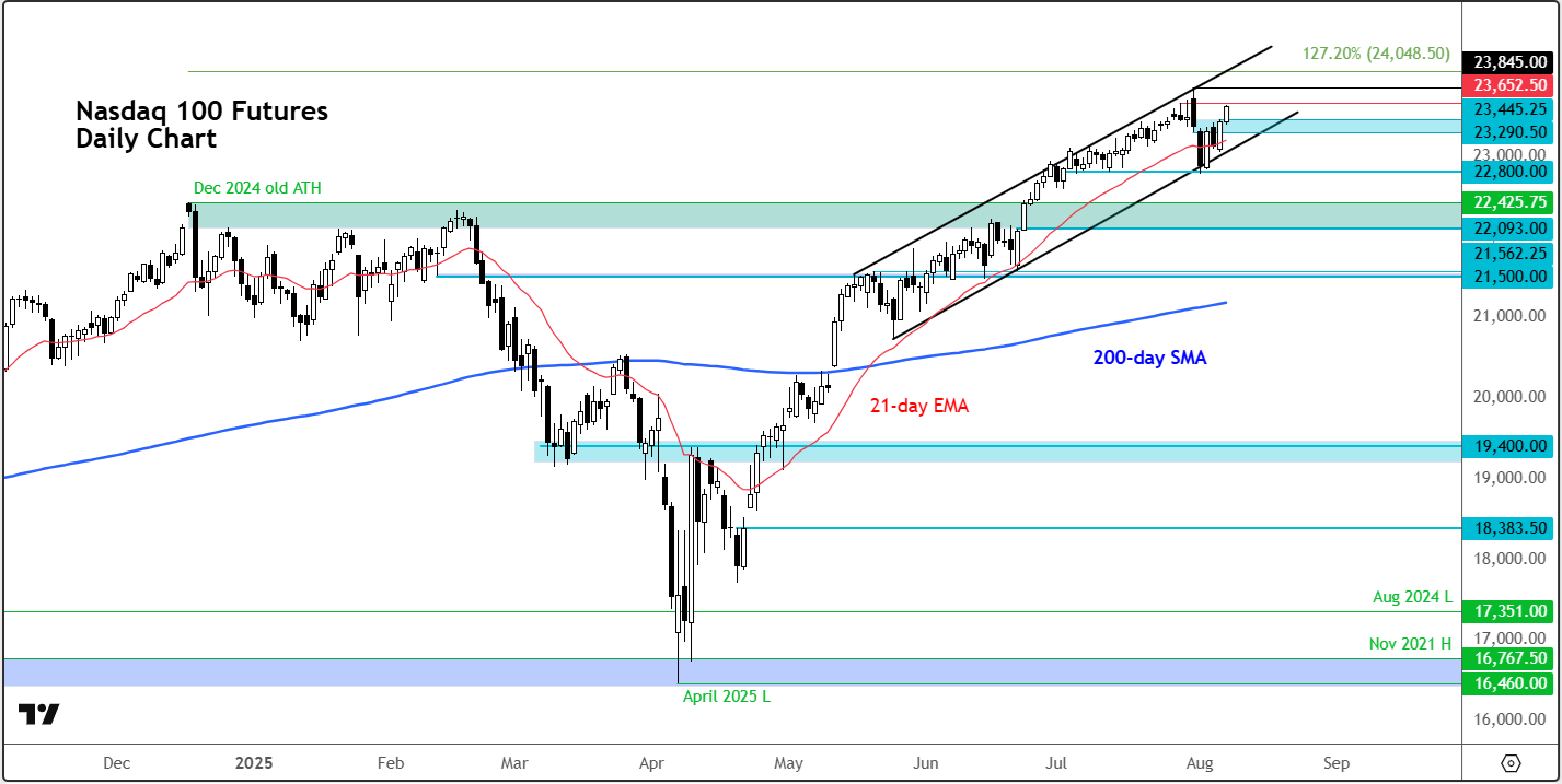 Nasdaq 100 futures