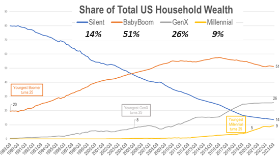 Share of Total US Household Wealth