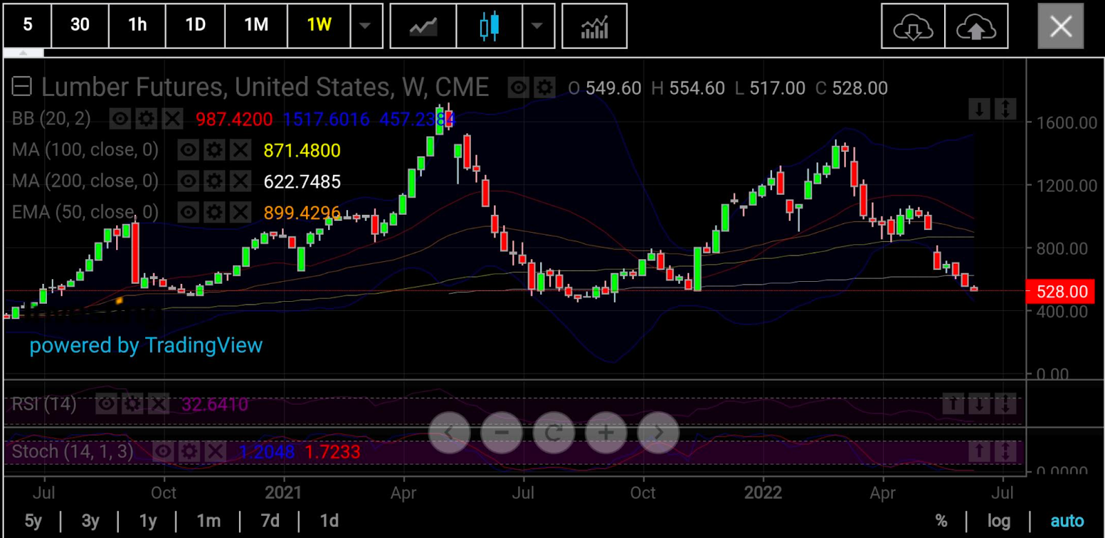 （木材周线图来自skcharting.com）