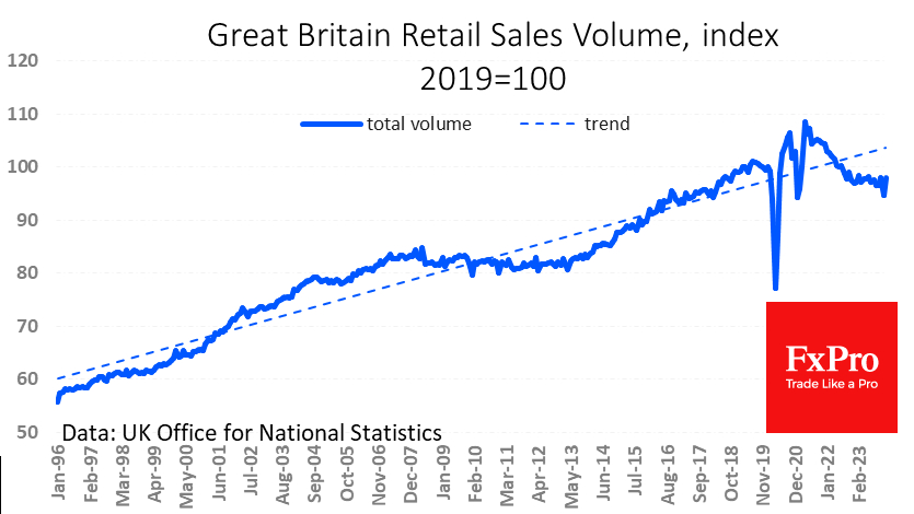 UK retail sales rose by 3.4% in January