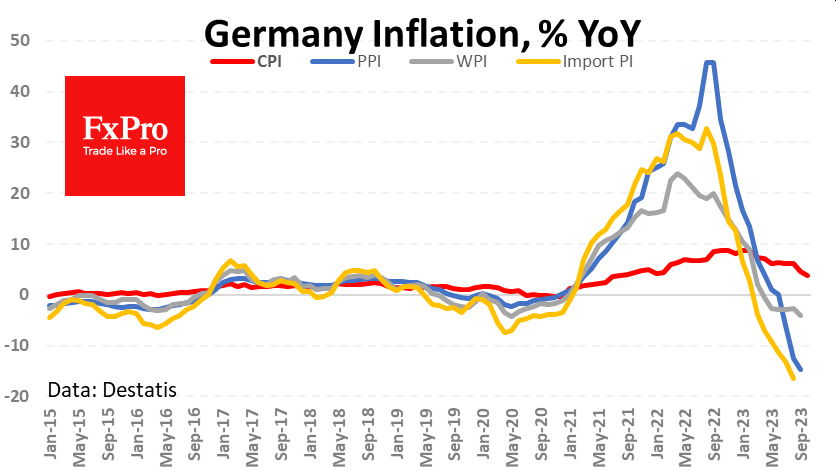 German Inflation YoY