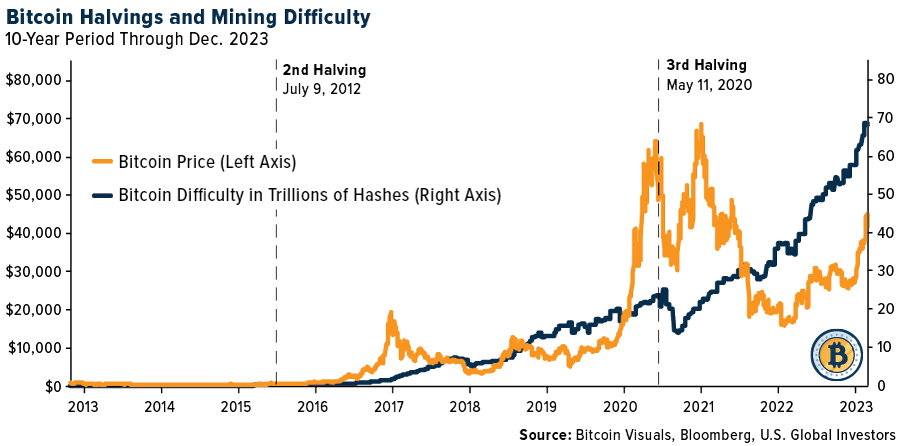 Bitcoin Price Vs Bitcoin Difficulty Chart
