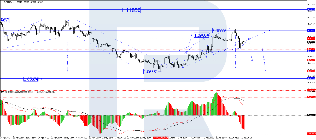 EUR/USD forecast