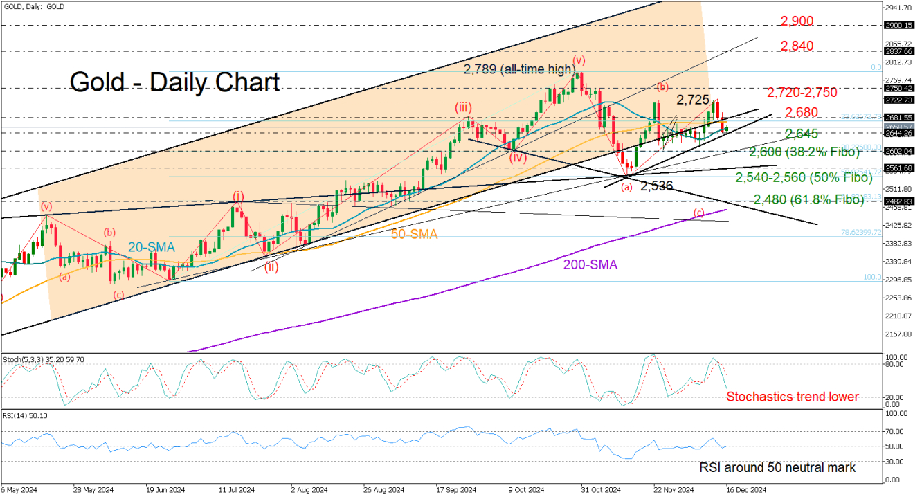 Gold-Daily Chart