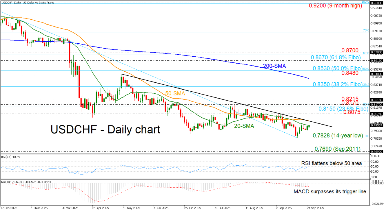 USD/CHF-Daily Chart