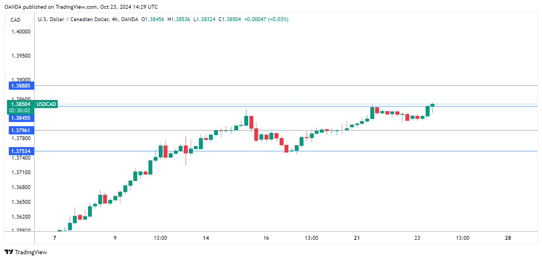 USD/CAD 4-Hour Price Chart