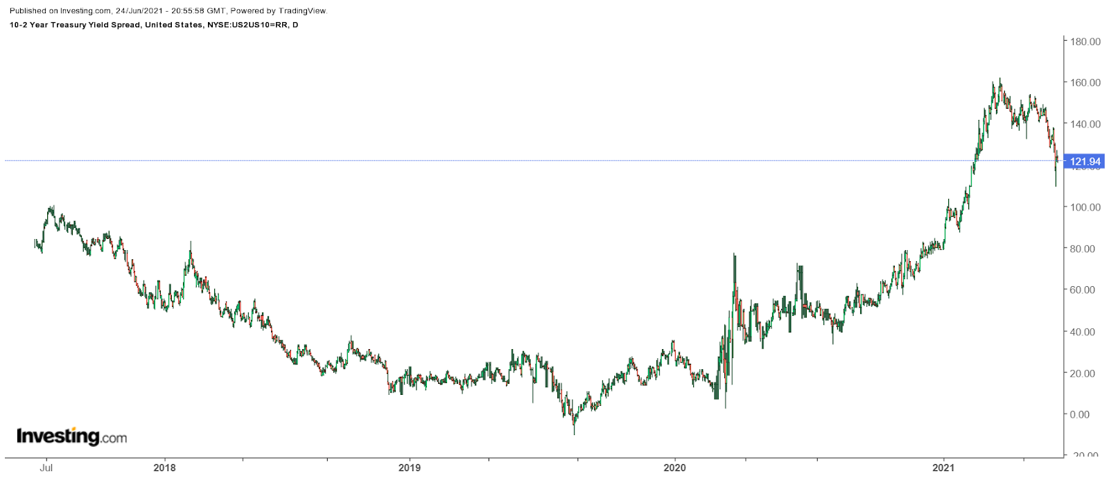 10-2 Year Treasury Yield Spread