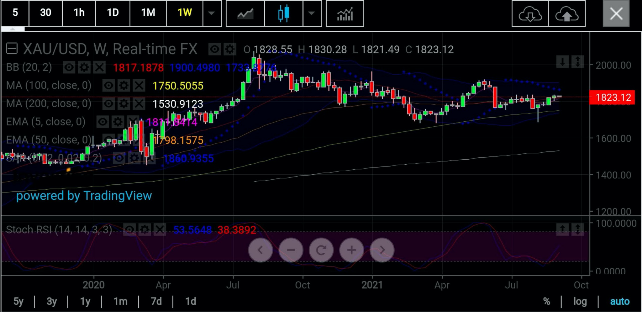 Gold Weekly