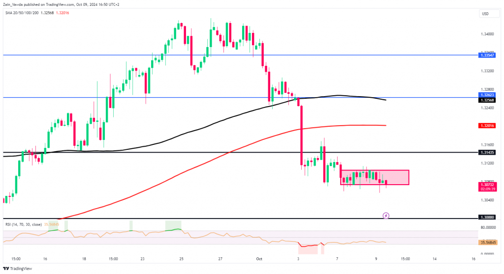 GBP/USD Four-Hour H4 Chart, October 9, 2024