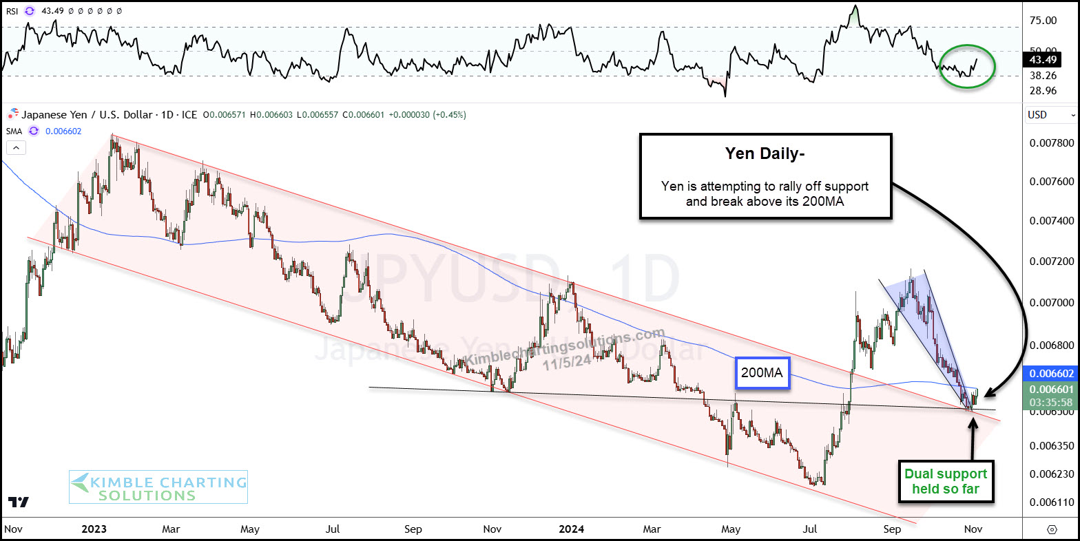 USD/JPY Technical Chart