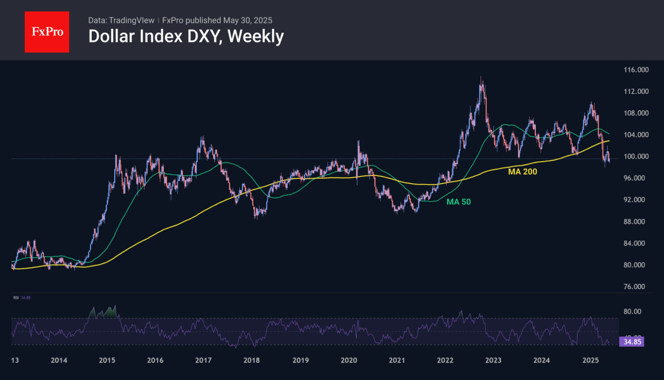 DXY-Weekly Chart