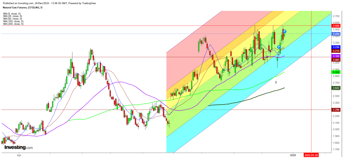 Natural Gas Futures Daily Chart