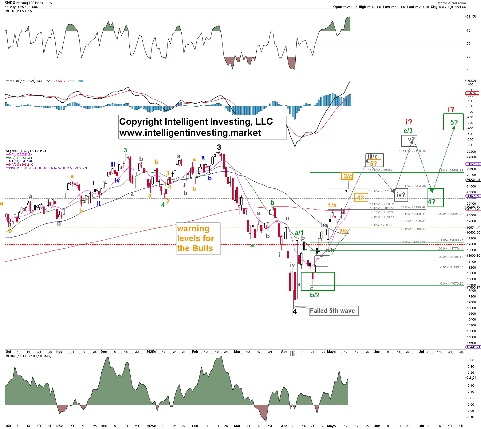 Nasdaq 100 Daily Chart