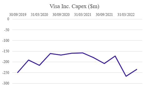 Visa Capex Chart