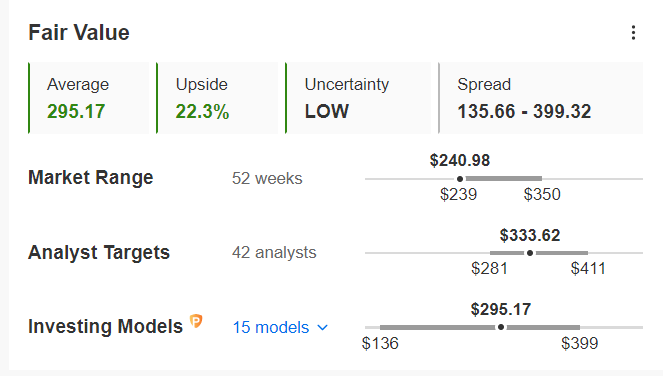 （MSFT公允價值來自InvestingPro+）