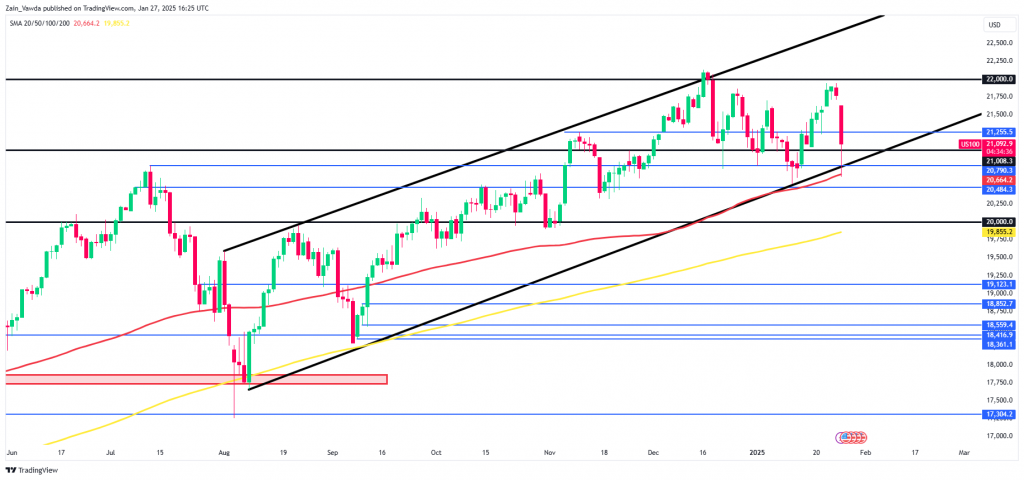 NDX Daily Chart