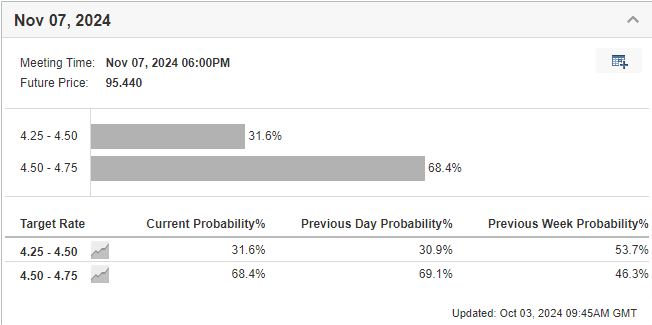 Fed Rate Probability