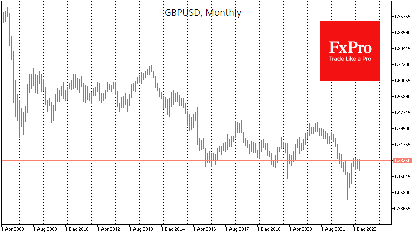 GBPUSD near the year's highs and in line with the cyclical lows of 2016-2020