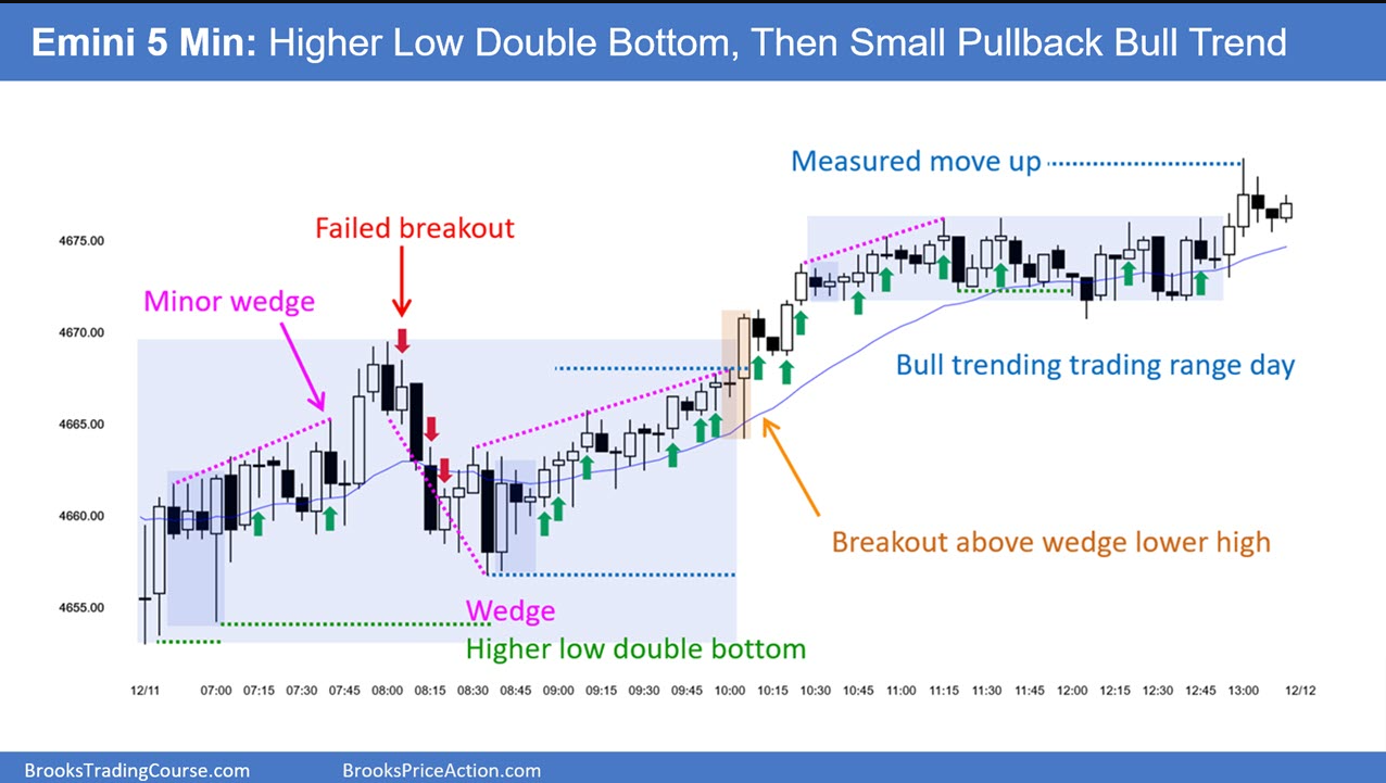 Emini Chart