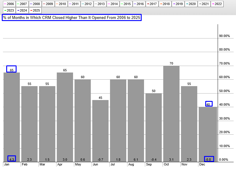 Salesforce - Seasonality Chart