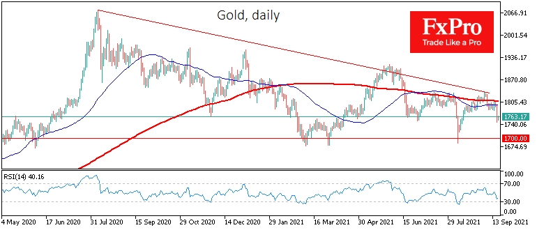 Downward trend for Gold since peak in August 2020