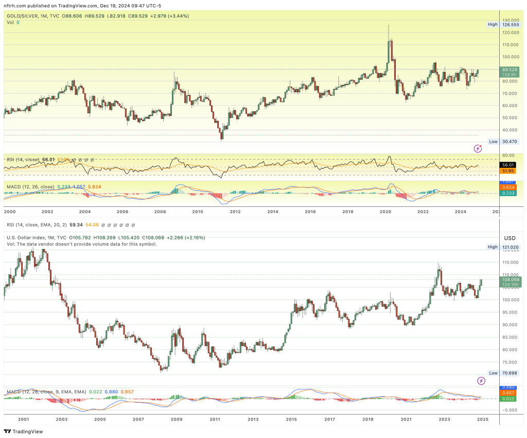 Gold/Silver ratio and US dollar index