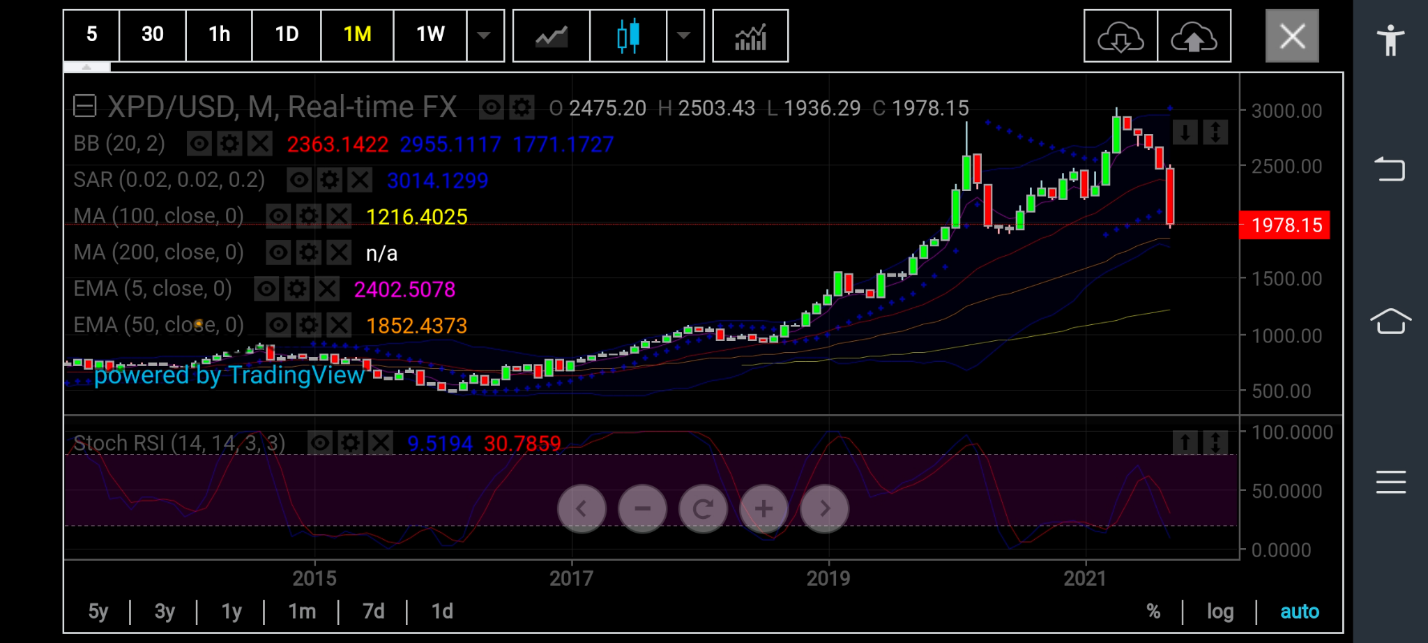 现货钯月线图，来源：英为财情Investing.com 