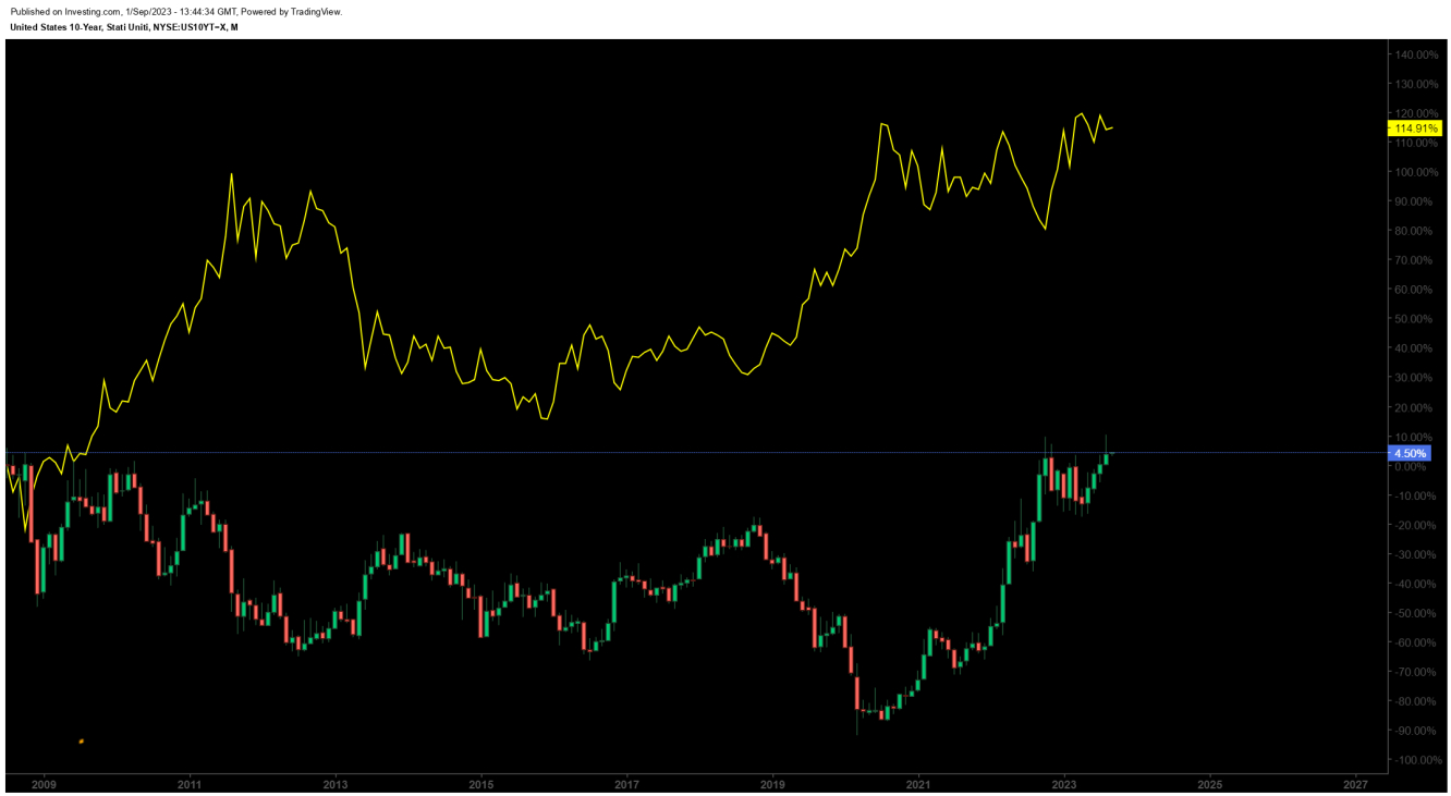 US Bonds - Gold Correlation