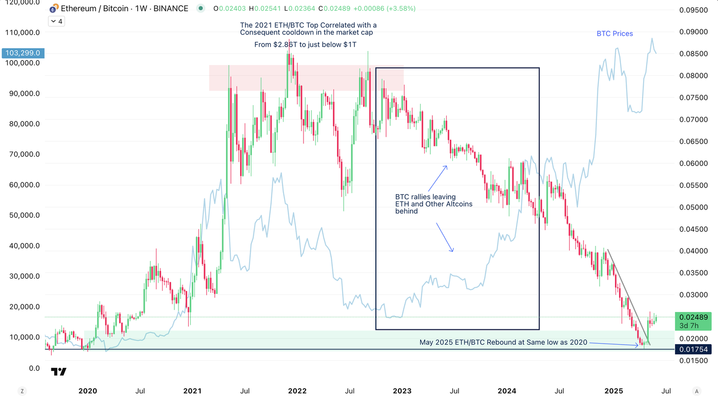 ETH/BTC and Bitcoin, 2020 to June 5, 2025 - Source: TradingView ETH/BTC and Bitcoin, 2020 to June 5, 2025 - Source: TradingView