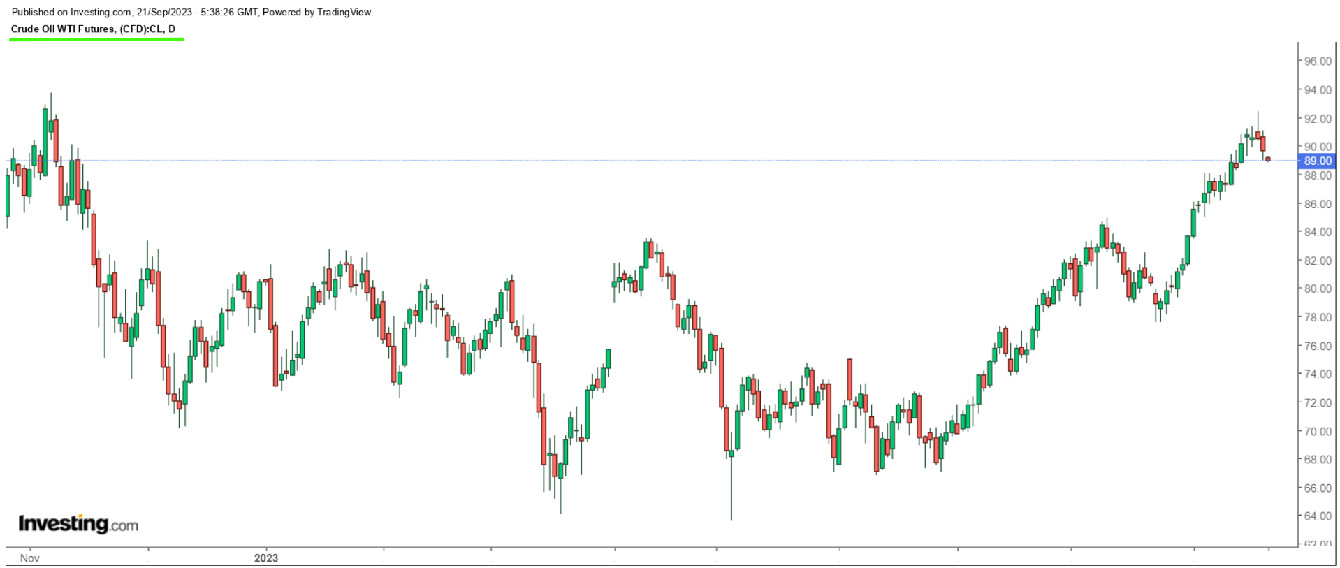 WTI Crude Oil