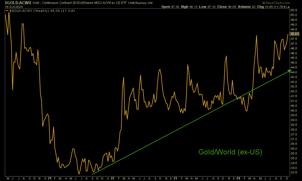 Gold/ACWX Ratio