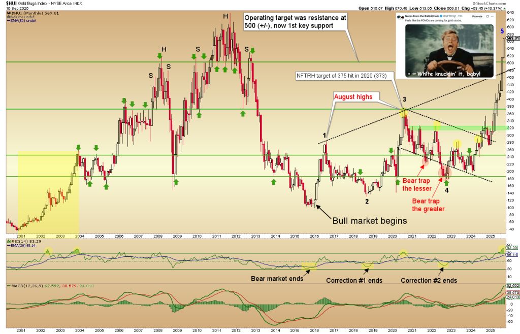 HUI Gold Bugs Index 