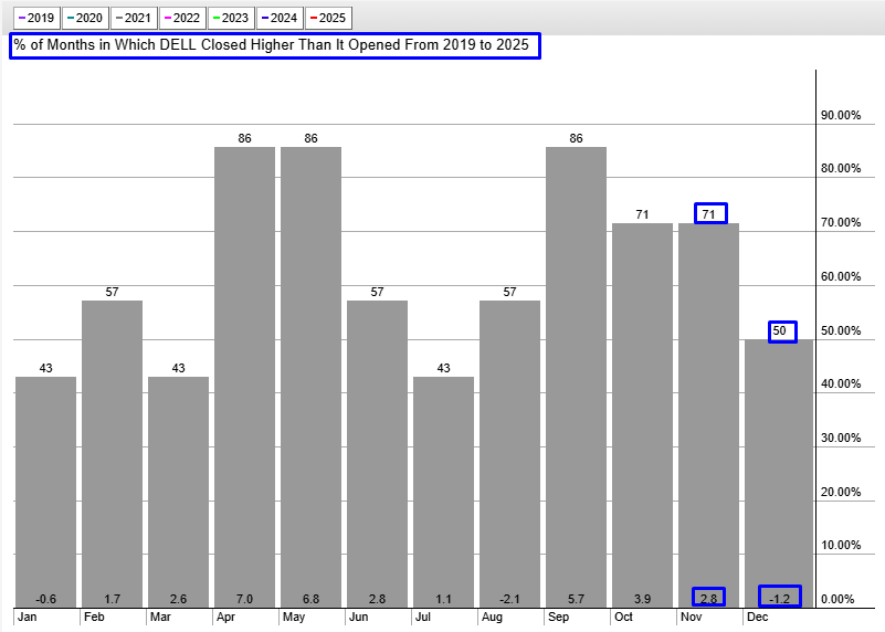 DELL Seasonality Chart