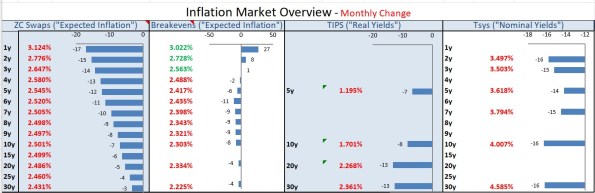 Inflation Market Overview – Monthly Change Inflation Market Overview – Monthly Change