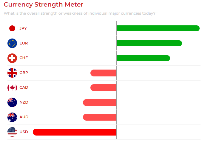 Currency strength meter